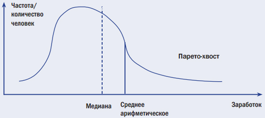 Типичная кривая распределения заработка