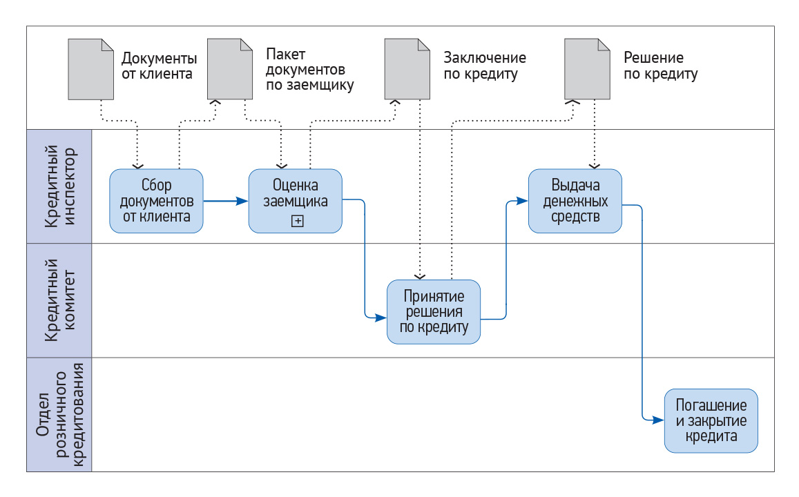 Схема процесса по банковскому продукту Автокредитование