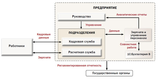 Схема. Использование корпоративной информационной системы