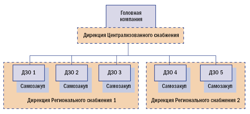 Схема организационной структуры службы МТО, настраиваемая в 1С:МТО