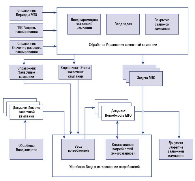 Схема процесса «Управление заявочной кампанией».