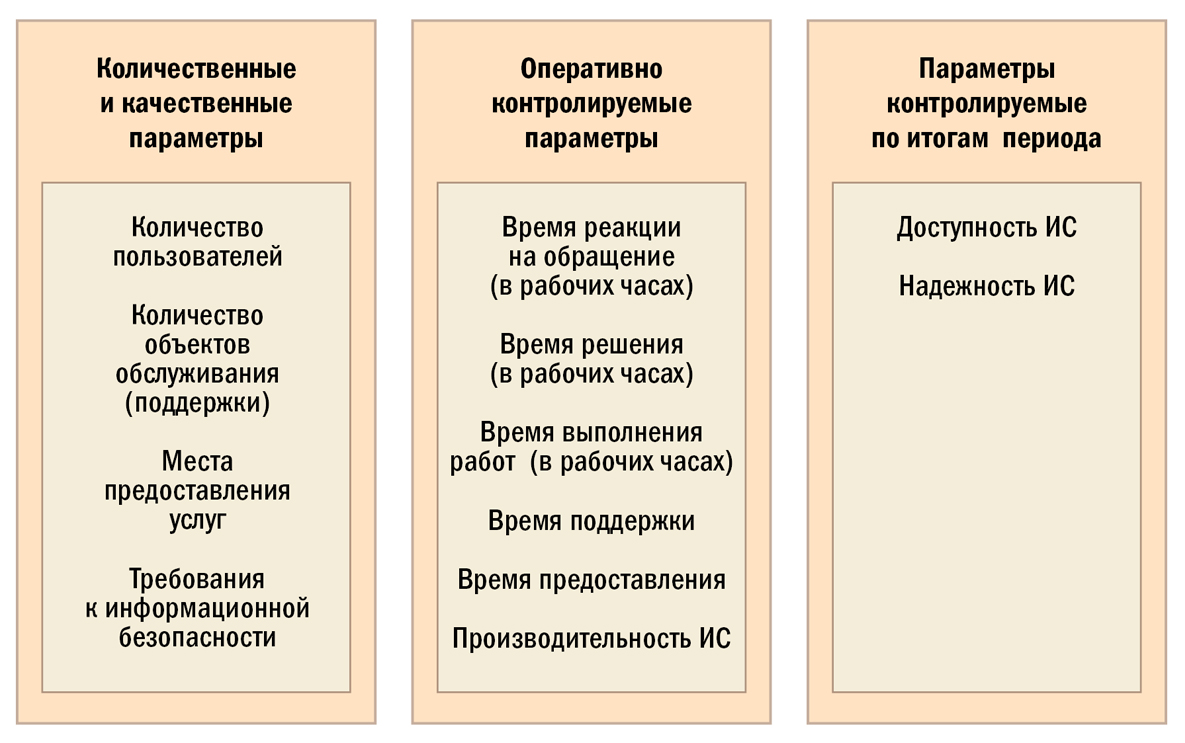 Группы параметров для представления услуг бизнес-каталога
