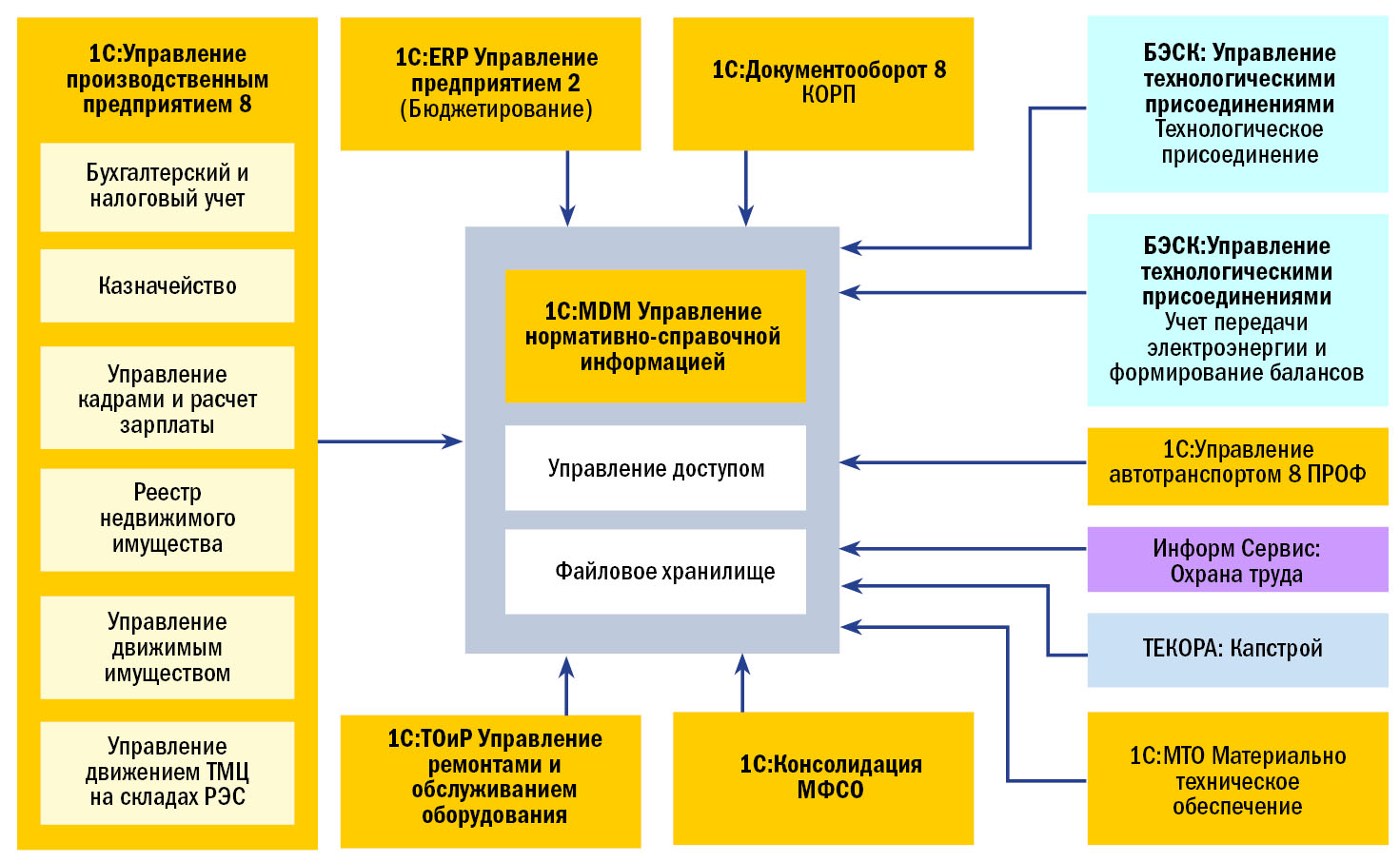 Автоматизация услуги и проекты ооо