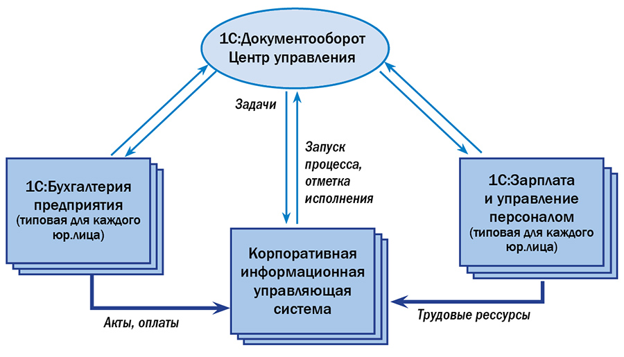 Архитектура информационно-управляющей системы компании «Газпром автоматизация»