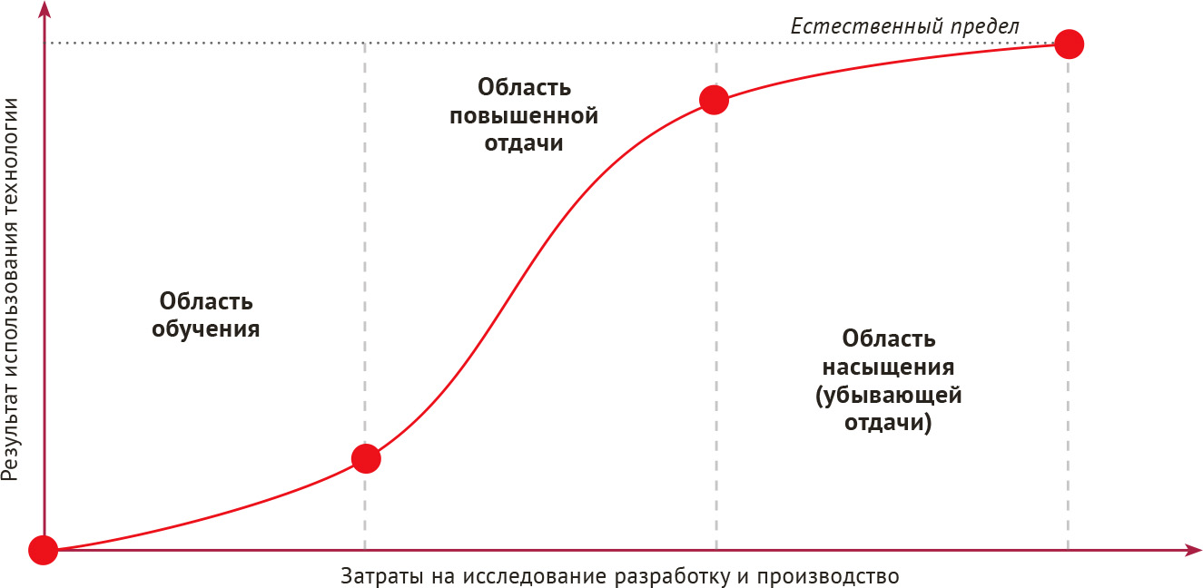 S-образная модель жизненного цикла технологической инновации
