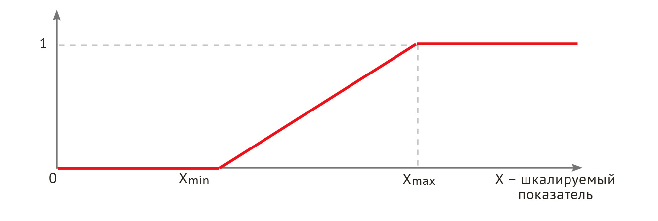 Рис. 1. График линейной одноинтервальной шкалы.