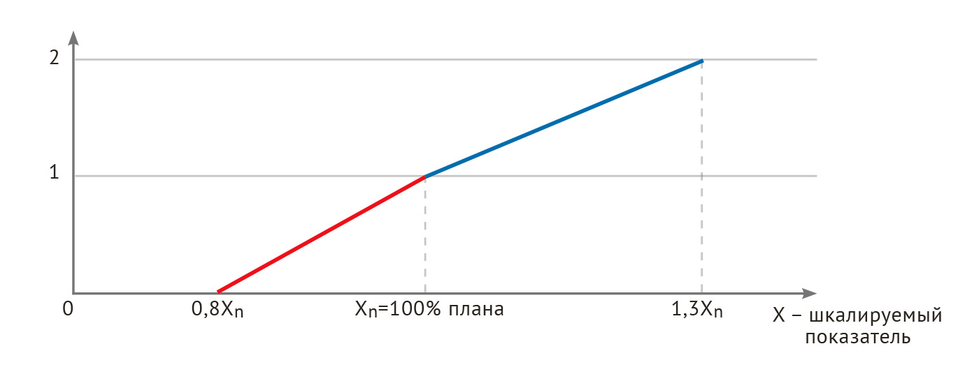 Рис. 2. График кусочно-линейной двухинтервальной шкалы (80, 100, 130)