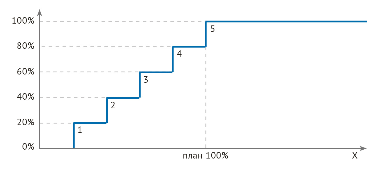 Рис. 4. Пример оценки показателя факт/план с помощью дискретной многоуровневой шкалы.