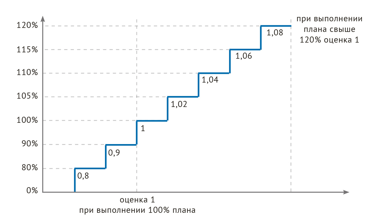Рис. 5. Дискретная многоинтервальная шкала рассчёта KPI для обеспечивающих структурных подразделений (измерение фактического результата — по вертикали, а его оценка — по горизонтали).