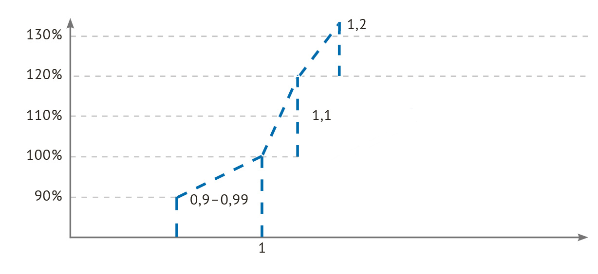 Рис. 6. Частично дискретная и частично линейная шкала рассчёта KPI для коммерческих структурных подразделений (измерение фактического результата – по вертикали, а его оценка – по горизонтали).