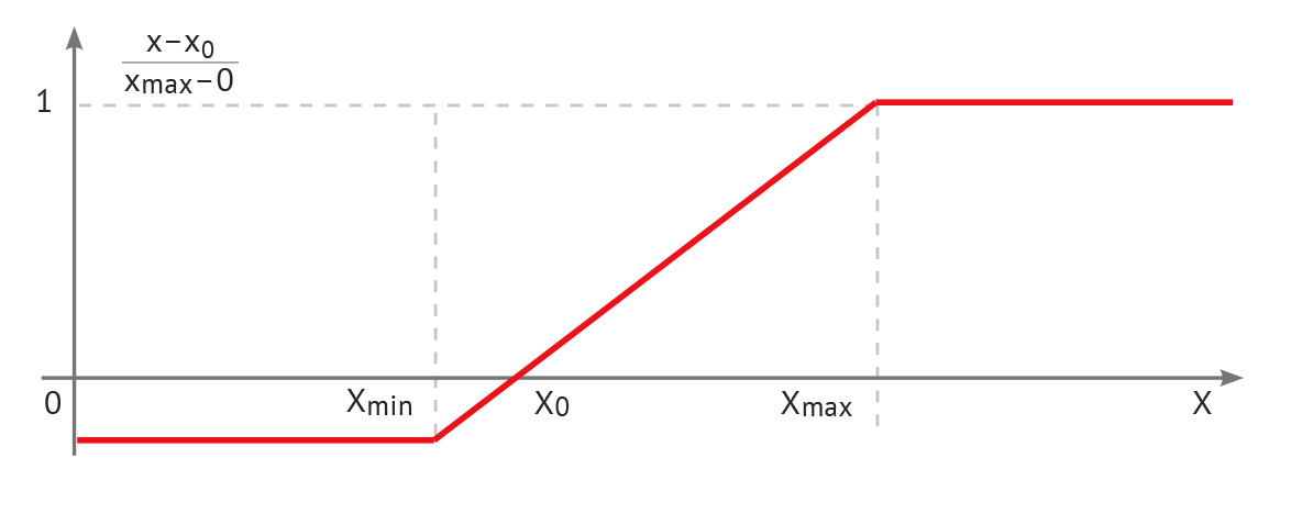 Рис. 9. Линейная одноинтервальная шкала со штрафом.