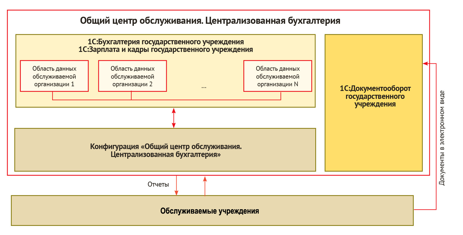 Рис. 2. Схема взаимодействия централизованной бухгалтерии и областного государственного казённого учреждения.
