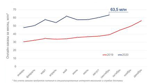 Рост числа онлайн-заказов с января по сентябрь 2020 года. Данные Data Insight.