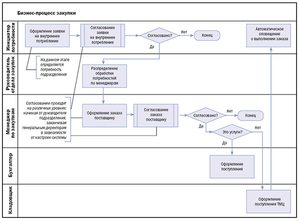 Планирование процесса работы. Бизнес процесс закупки товара схема. Блок схему процесс закупки ТМЦ. Схема бизнес процесса закупочной деятельности. Блок схема процесса закупки на предприятии.