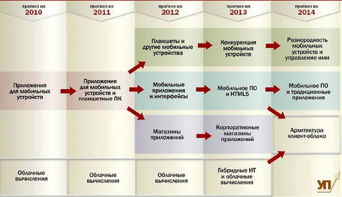 Этапы эволюционного развития информационных технологий презентация