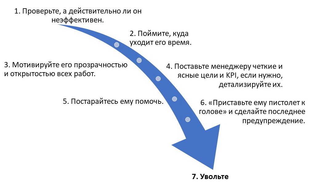 Рис-Что делать с неэффективными.jpg