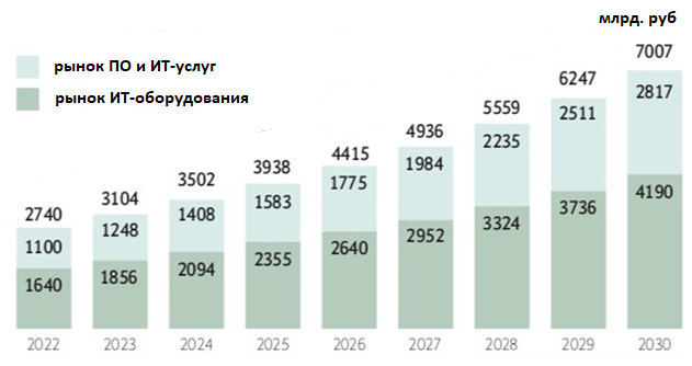 Рост российского ИТ-рынка прогноз Strategy Partners.png