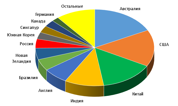 Диаграмма в статью Импортозамещение 1.PNG