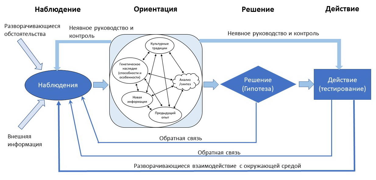 Рис 2 Настоящие петли OODA рус.jpg