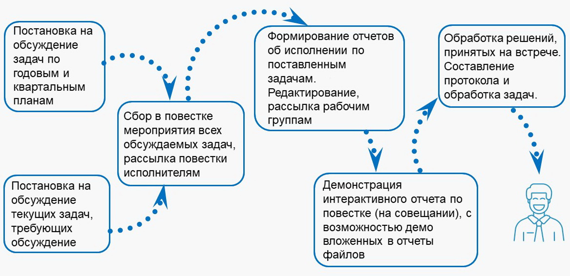 Рис 1 Целевой процесс проведения совещаний.jpg